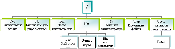 Организационная диаграмма